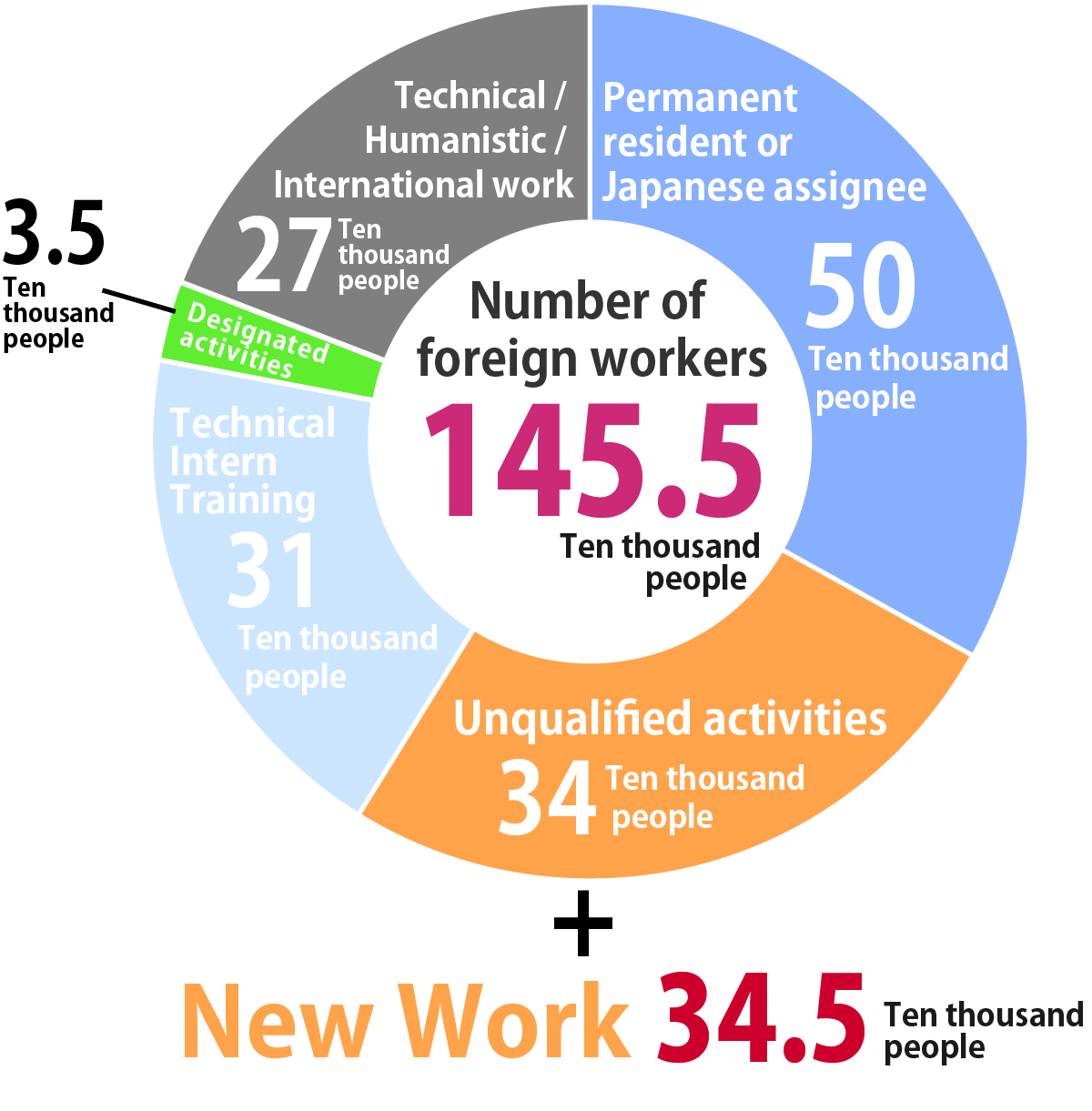 New work 34.5 ten thousand people